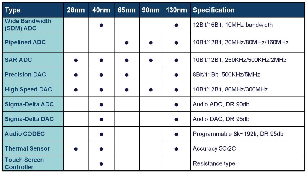 Analog IP Solution