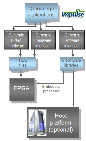 Impulse C Design Flow